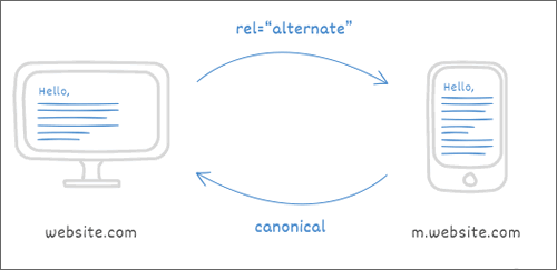 rel=alternate是什么标签,有什么用