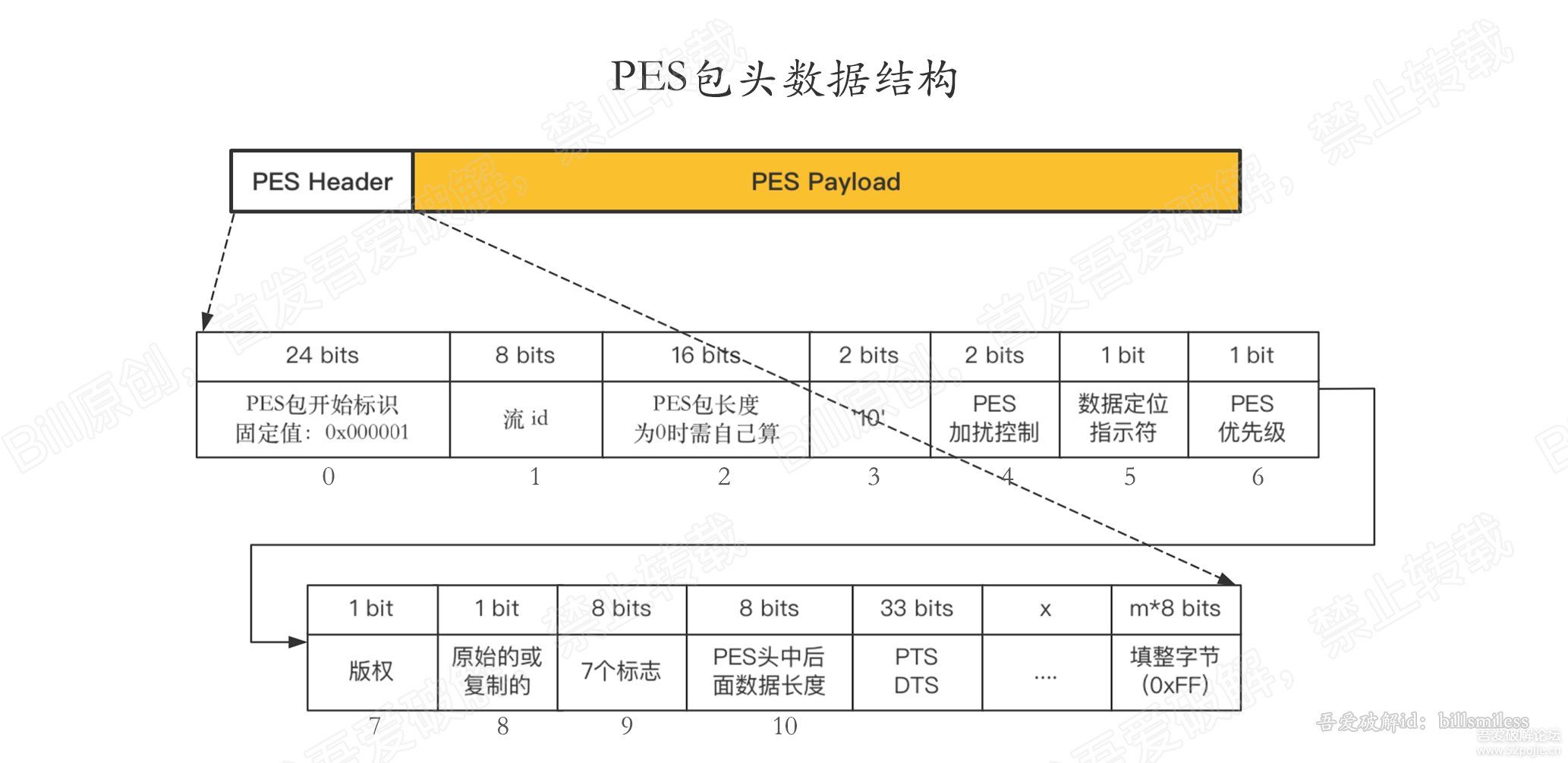 m3u8的ts文件的PES加解密分析以及示例